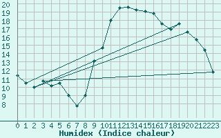 Courbe de l'humidex pour Brive-Souillac (19)