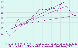 Courbe du refroidissement olien pour Dole-Tavaux (39)