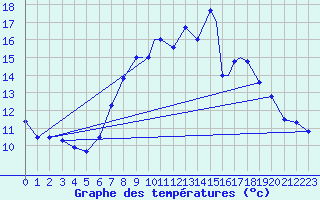 Courbe de tempratures pour Spangdahlem