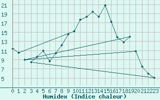 Courbe de l'humidex pour Orte