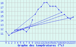 Courbe de tempratures pour Ste (34)