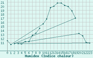 Courbe de l'humidex pour Vaduz