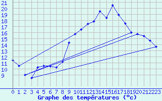 Courbe de tempratures pour Montesquieu-Lauragais (31)