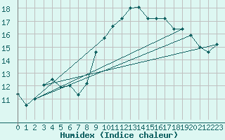 Courbe de l'humidex pour Ste (34)