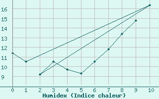 Courbe de l'humidex pour Blois (41)