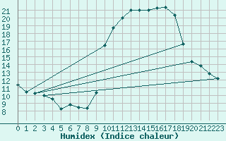 Courbe de l'humidex pour Doissat (24)