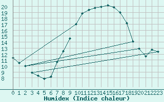 Courbe de l'humidex pour Thorney Island