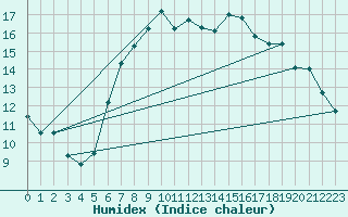 Courbe de l'humidex pour Finner