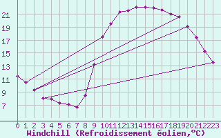 Courbe du refroidissement olien pour Valognes (50)