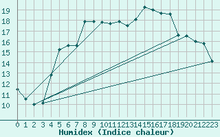 Courbe de l'humidex pour Albi (81)