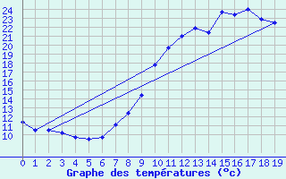 Courbe de tempratures pour Villemurlin (45)