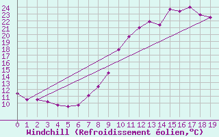 Courbe du refroidissement olien pour Villemurlin (45)