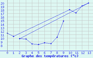 Courbe de tempratures pour Aubreville (55)