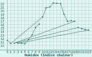 Courbe de l'humidex pour Mont-Rigi (Be)