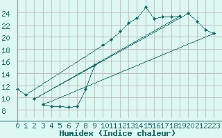 Courbe de l'humidex pour Cerisiers (89)