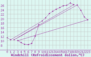 Courbe du refroidissement olien pour Cazats (33)