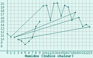 Courbe de l'humidex pour San Sebastian / Igueldo