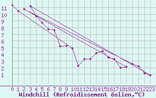 Courbe du refroidissement olien pour Toulouse-Blagnac (31)