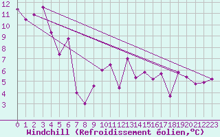 Courbe du refroidissement olien pour Zermatt