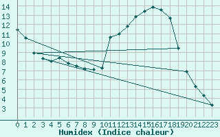 Courbe de l'humidex pour Cernay (86)