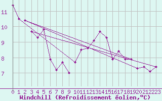 Courbe du refroidissement olien pour Prestwick Rnas