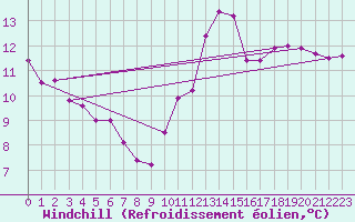 Courbe du refroidissement olien pour Rouen (76)