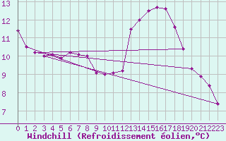 Courbe du refroidissement olien pour Aizenay (85)