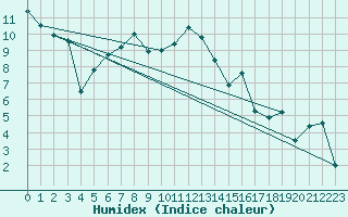 Courbe de l'humidex pour Korsvattnet