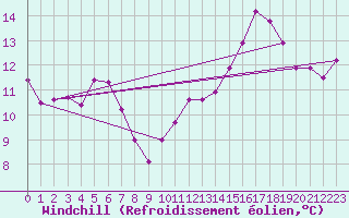 Courbe du refroidissement olien pour Saint-Brieuc (22)