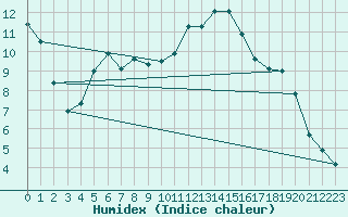 Courbe de l'humidex pour Boltigen