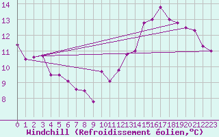 Courbe du refroidissement olien pour Orly (91)