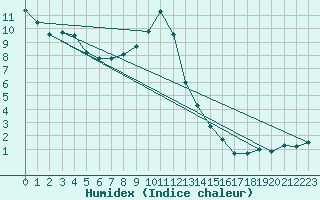 Courbe de l'humidex pour Annecy (74)