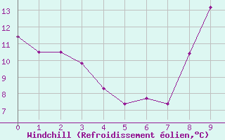 Courbe du refroidissement olien pour La Roche-sur-Yon (85)