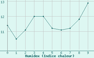 Courbe de l'humidex pour Claremorris