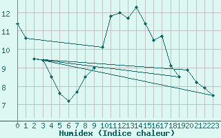 Courbe de l'humidex pour Laval (53)