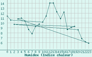 Courbe de l'humidex pour Pouzauges (85)