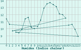 Courbe de l'humidex pour Reimlingen