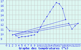 Courbe de tempratures pour Dijon / Longvic (21)