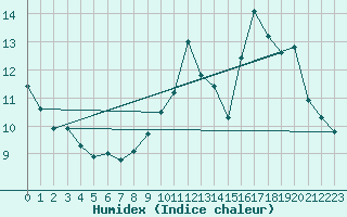 Courbe de l'humidex pour Prigueux (24)
