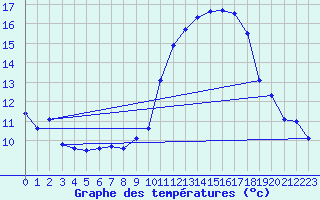 Courbe de tempratures pour Estoher (66)