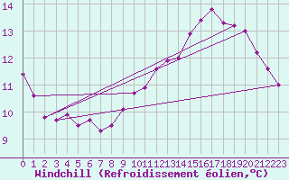 Courbe du refroidissement olien pour Croisette (62)