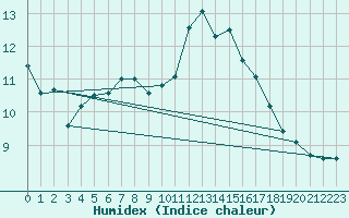 Courbe de l'humidex pour Trgueux (22)