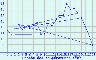 Courbe de tempratures pour Evreux (27)