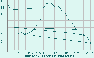 Courbe de l'humidex pour Tirgoviste