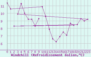 Courbe du refroidissement olien pour Pointe de Socoa (64)