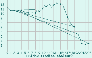 Courbe de l'humidex pour Middle Wallop