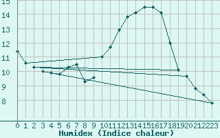 Courbe de l'humidex pour Frontenac (33)