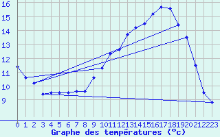 Courbe de tempratures pour Kerpert (22)
