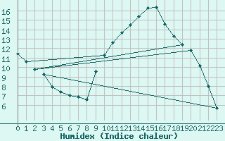 Courbe de l'humidex pour Lamballe (22)