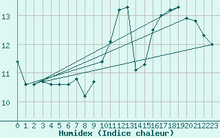 Courbe de l'humidex pour Le Bourget (93)